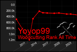 Total Graph of Yoyop99