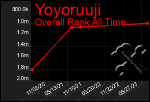 Total Graph of Yoyoruuji