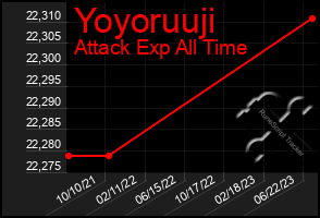 Total Graph of Yoyoruuji