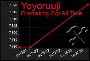 Total Graph of Yoyoruuji