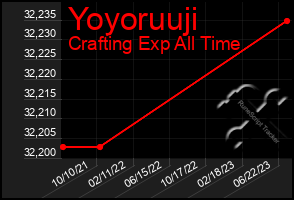 Total Graph of Yoyoruuji
