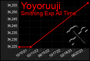 Total Graph of Yoyoruuji