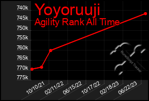 Total Graph of Yoyoruuji