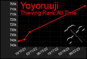 Total Graph of Yoyoruuji