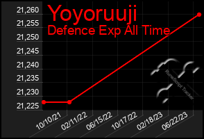 Total Graph of Yoyoruuji