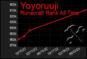 Total Graph of Yoyoruuji