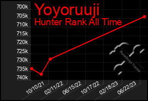 Total Graph of Yoyoruuji
