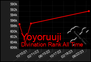 Total Graph of Yoyoruuji