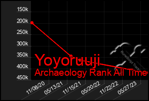 Total Graph of Yoyoruuji