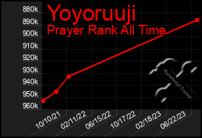 Total Graph of Yoyoruuji