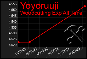Total Graph of Yoyoruuji