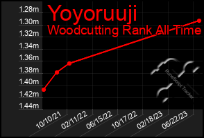 Total Graph of Yoyoruuji