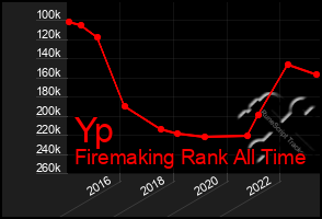 Total Graph of Yp