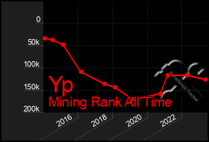 Total Graph of Yp