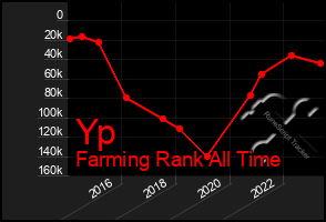 Total Graph of Yp