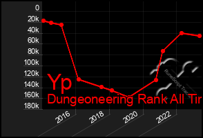 Total Graph of Yp