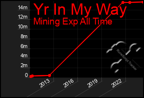 Total Graph of Yr In My Way