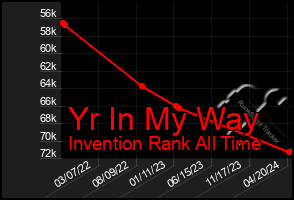 Total Graph of Yr In My Way