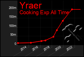 Total Graph of Yraer