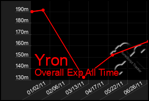 Total Graph of Yron