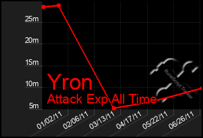 Total Graph of Yron