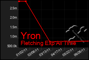 Total Graph of Yron