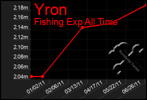 Total Graph of Yron