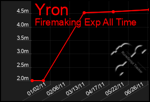 Total Graph of Yron