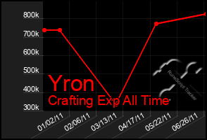 Total Graph of Yron