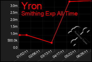 Total Graph of Yron