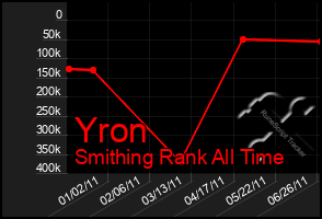 Total Graph of Yron