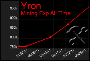 Total Graph of Yron