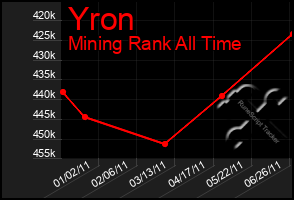 Total Graph of Yron