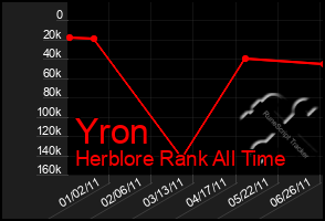 Total Graph of Yron