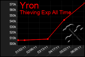 Total Graph of Yron