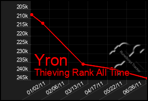 Total Graph of Yron