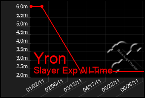 Total Graph of Yron