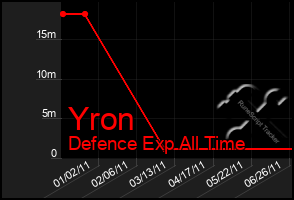 Total Graph of Yron