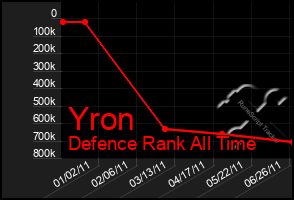 Total Graph of Yron