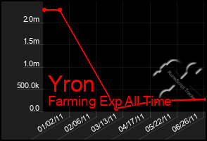 Total Graph of Yron