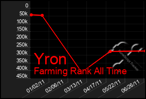 Total Graph of Yron