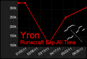 Total Graph of Yron