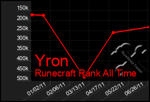 Total Graph of Yron