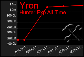 Total Graph of Yron