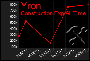 Total Graph of Yron