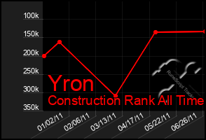 Total Graph of Yron