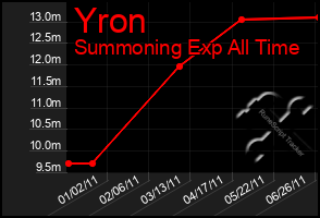 Total Graph of Yron