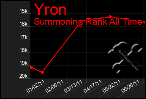 Total Graph of Yron