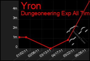 Total Graph of Yron