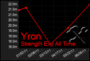 Total Graph of Yron